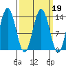 Fritz Cove tide chart for Saturday, March 19, 2022