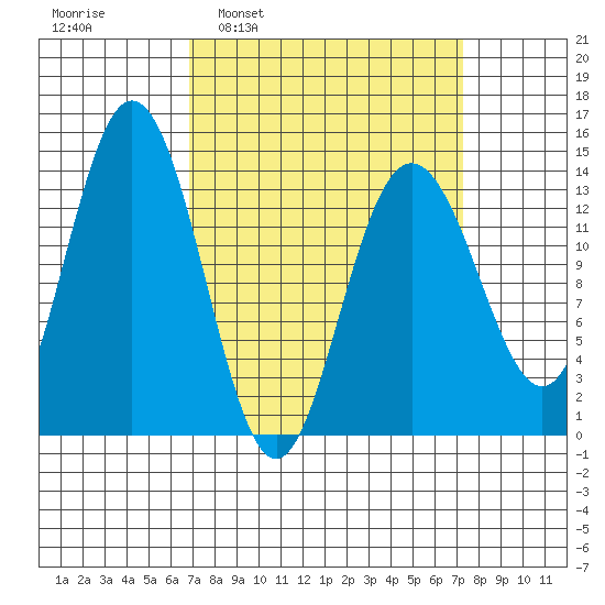 Fritz Cove tide chart for Tuesday, March 22, 2022