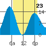 Fritz Cove tide chart for Wednesday, March 23, 2022