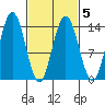 Fritz Cove tide chart for Saturday, March 5, 2022