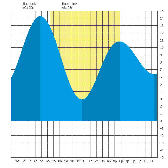 Fritz Cove tide chart for Wednesday, March 9, 2022