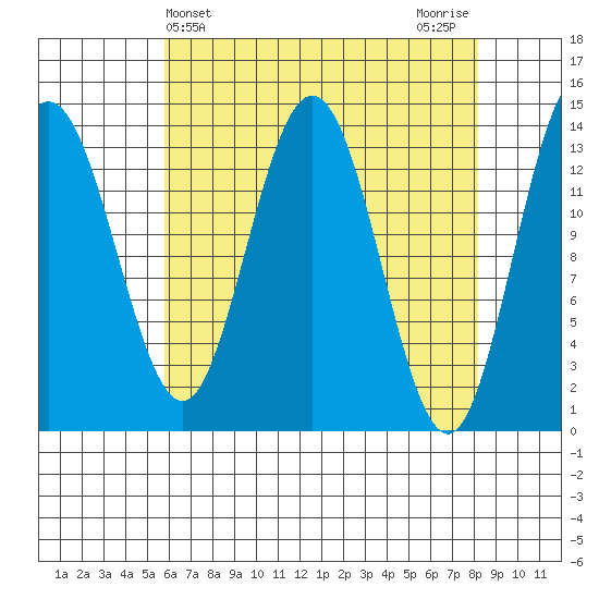 Fritz Cove tide chart for Thursday, April 14, 2022