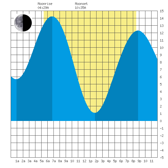 Fritz Cove tide chart for Saturday, April 23, 2022