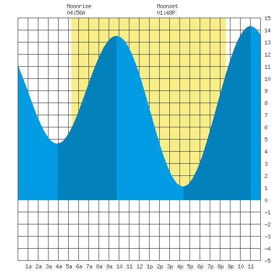 Fritz Cove tide chart for Monday, April 25, 2022