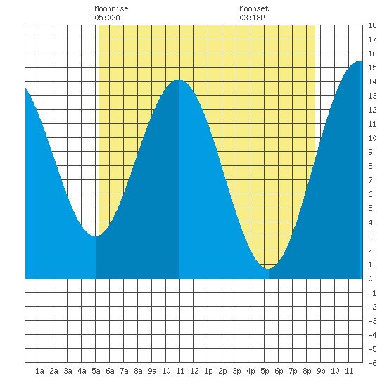 Fritz Cove tide chart for Tuesday, April 26, 2022