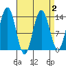 Fritz Cove tide chart for Saturday, April 2, 2022
