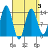 Fritz Cove tide chart for Sunday, April 3, 2022