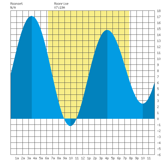 Fritz Cove tide chart for Monday, April 4, 2022