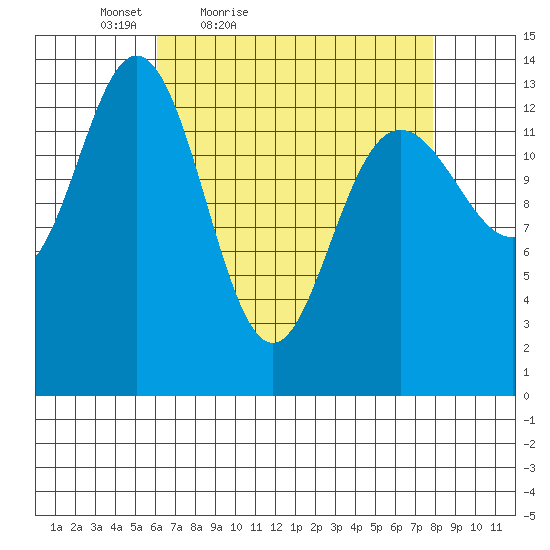 Fritz Cove tide chart for Thursday, April 7, 2022