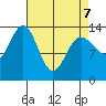 Fritz Cove tide chart for Thursday, April 7, 2022