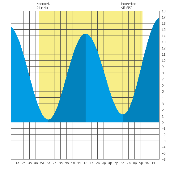 Fritz Cove tide chart for Friday, May 13, 2022