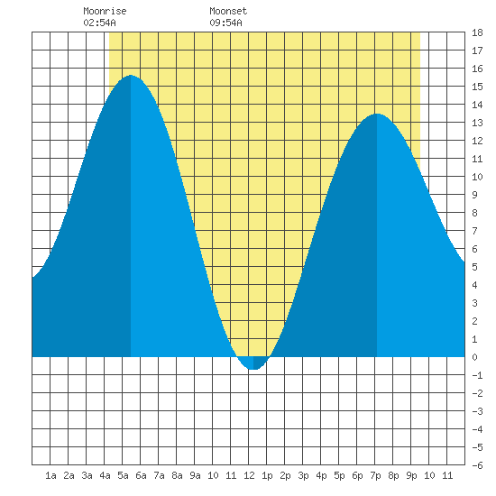 Fritz Cove tide chart for Saturday, May 21, 2022
