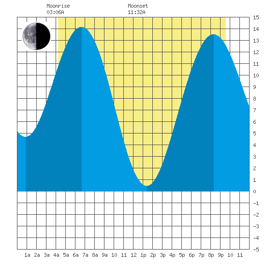 Fritz Cove tide chart for Sunday, May 22, 2022