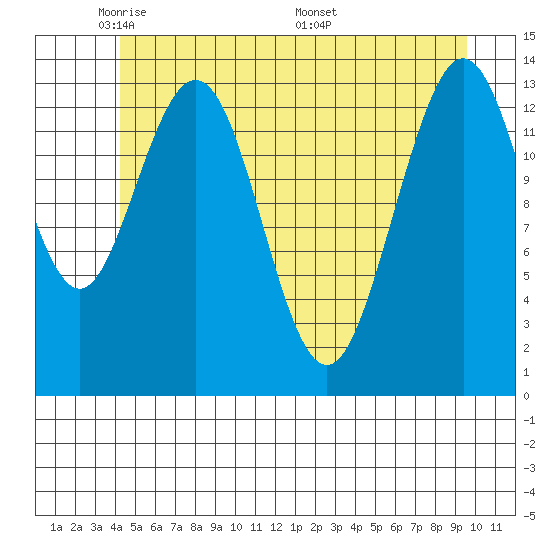 Fritz Cove tide chart for Monday, May 23, 2022