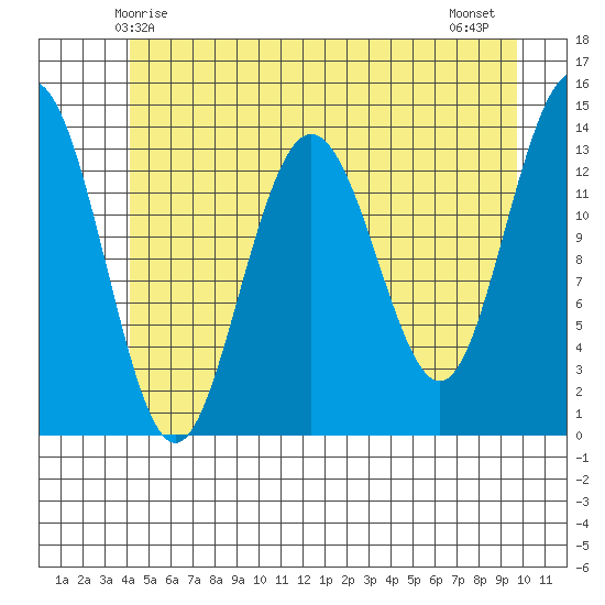 Fritz Cove tide chart for Friday, May 27, 2022