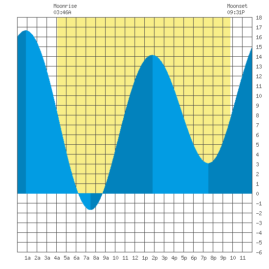 Fritz Cove tide chart for Sunday, May 29, 2022