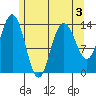 Fritz Cove tide chart for Tuesday, May 3, 2022