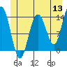 Fritz Cove tide chart for Monday, June 13, 2022