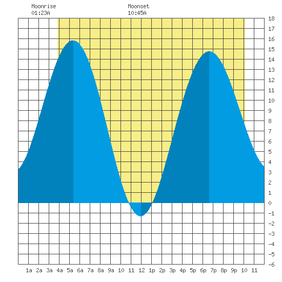 Fritz Cove tide chart for Sunday, June 19, 2022