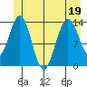 Fritz Cove tide chart for Sunday, June 19, 2022
