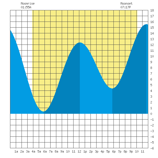 Fritz Cove tide chart for Saturday, June 25, 2022