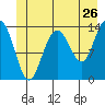 Fritz Cove tide chart for Sunday, June 26, 2022