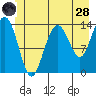 Fritz Cove tide chart for Tuesday, June 28, 2022