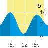 Fritz Cove tide chart for Sunday, June 5, 2022