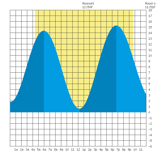 Fritz Cove tide chart for Tuesday, July 19, 2022