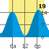 Fritz Cove tide chart for Tuesday, July 19, 2022