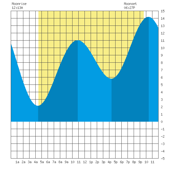 Fritz Cove tide chart for Saturday, July 23, 2022