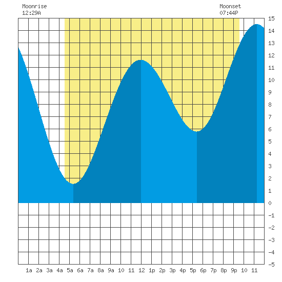 Fritz Cove tide chart for Sunday, July 24, 2022
