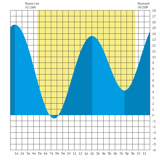 Fritz Cove tide chart for Wednesday, July 27, 2022
