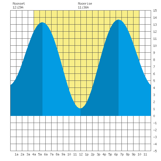 Fritz Cove tide chart for Tuesday, July 5, 2022