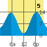 Fritz Cove tide chart for Tuesday, July 5, 2022