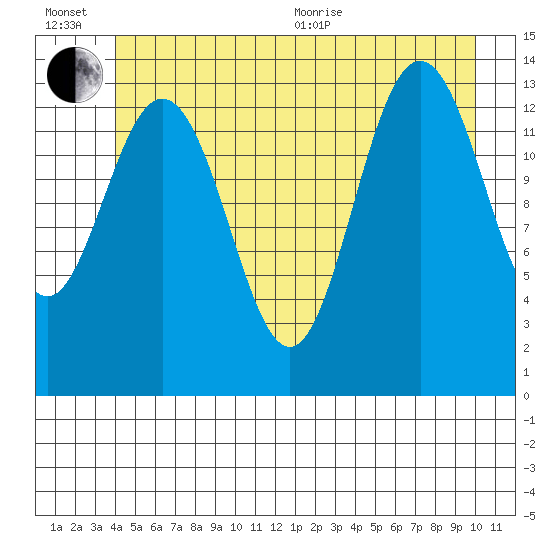 Fritz Cove tide chart for Wednesday, July 6, 2022