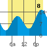 Fritz Cove tide chart for Friday, July 8, 2022