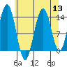 Fritz Cove tide chart for Saturday, August 13, 2022