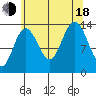 Fritz Cove tide chart for Thursday, August 18, 2022