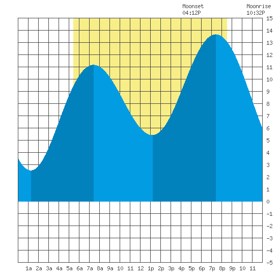 Fritz Cove tide chart for Friday, August 19, 2022