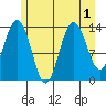 Fritz Cove tide chart for Monday, August 1, 2022