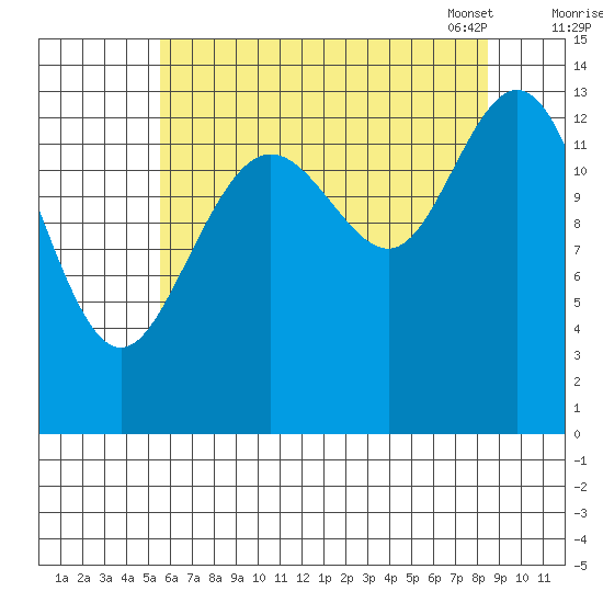 Fritz Cove tide chart for Sunday, August 21, 2022