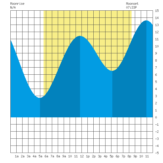 Fritz Cove tide chart for Monday, August 22, 2022