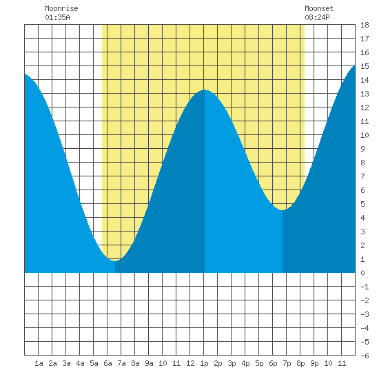 Fritz Cove tide chart for Wednesday, August 24, 2022