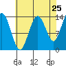 Fritz Cove tide chart for Thursday, August 25, 2022