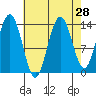 Fritz Cove tide chart for Sunday, August 28, 2022