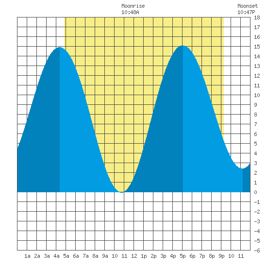 Fritz Cove tide chart for Tuesday, August 2, 2022
