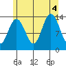 Fritz Cove tide chart for Thursday, August 4, 2022
