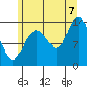 Fritz Cove tide chart for Sunday, August 7, 2022