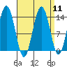 Fritz Cove tide chart for Sunday, September 11, 2022